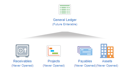 Default View - Oracle Fusion General Accounting Dashboard