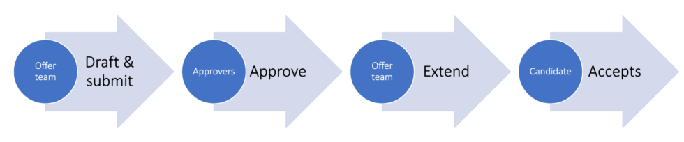 Taking Action: The Many Actions Hiring Team Members Can Perform on Job ...