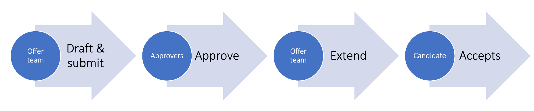 Job offer lifecycle