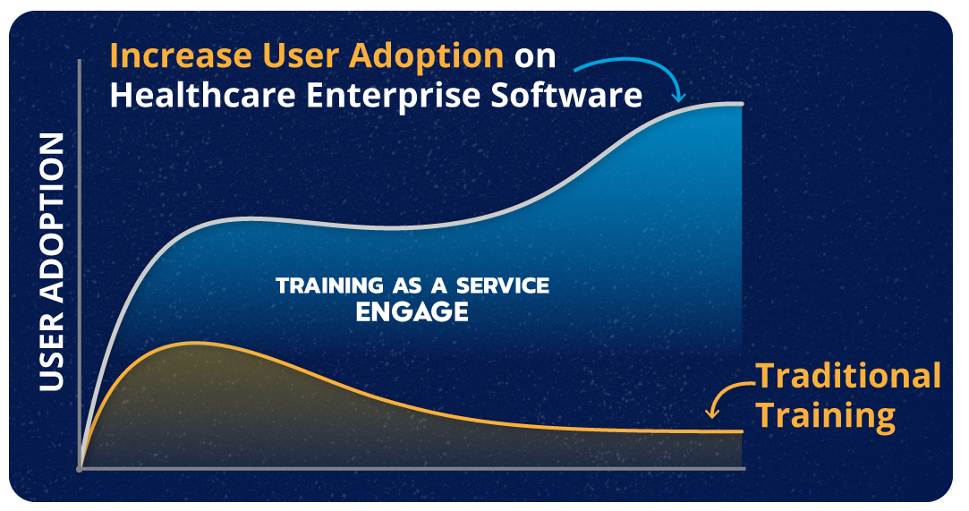 Image of a graph showing an increase in user adoption on healthcare enterprise software when using Engage Learn rathre than traditional training