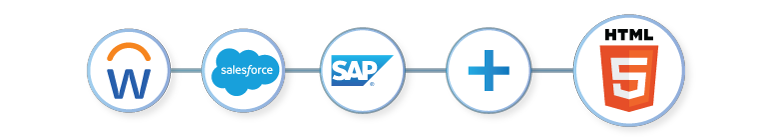 Logo circles of Workday, Salesforce, and SAP connected by a line between each. There is also a + and an HTML5 logo that shows Maverick's capabilities with any cloud-based SaaS platform.